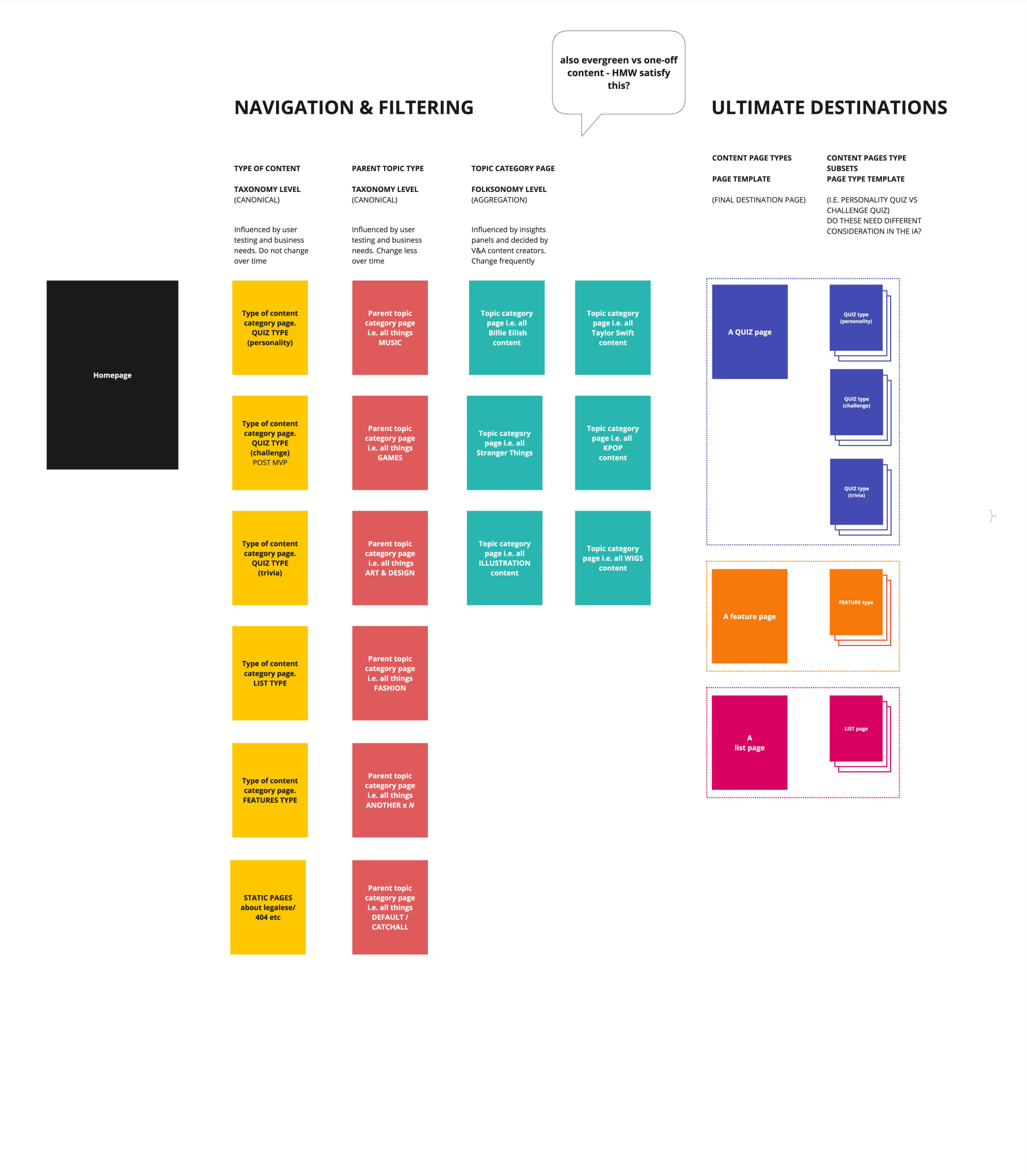 Initial information architecture chart displaying all the different categories and content types and how they might be structured on the site