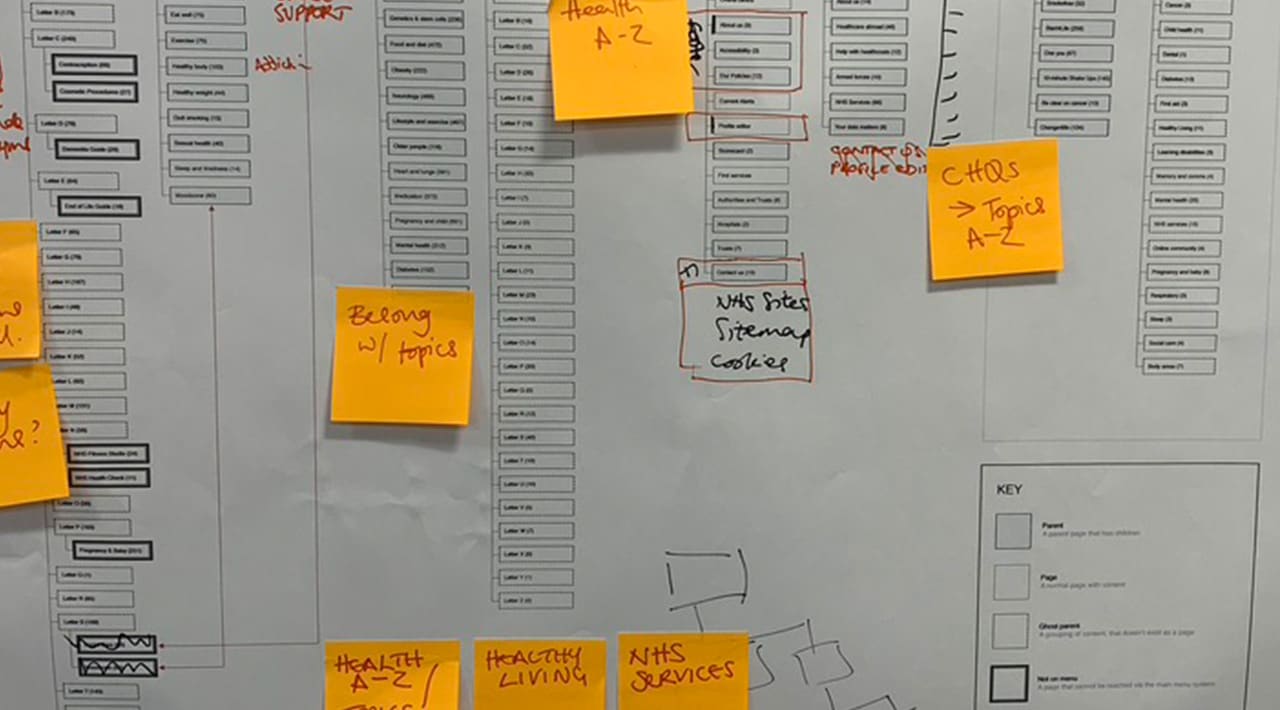 Image showing an audit of all the NHS struxtures and associated post it notes
