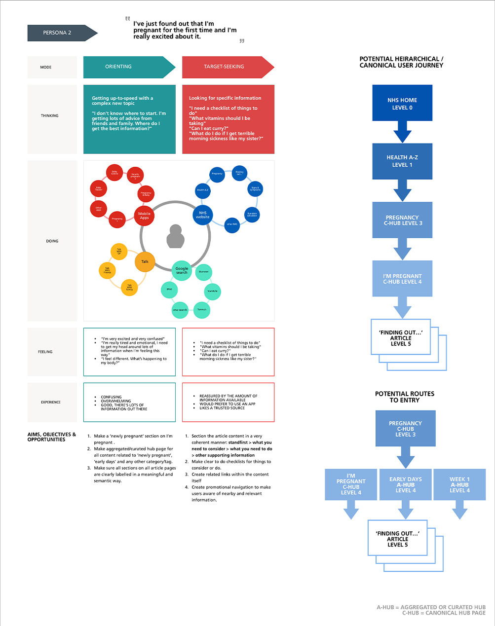 A pregnancy section IA scenartio showing possible motivations and journeys and information seeking types of behaviour