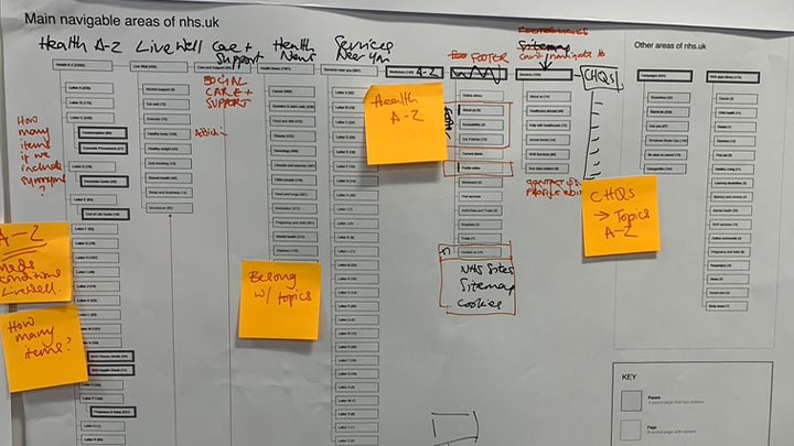 Photo of a workboard showing the NHS structure audit and post it notes defining some of the sections